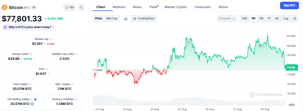Bitcoin Posted Its Biggest Weekly Gain Ever Last Week 1 Bitcoin price chart on August 28, 2026 (5:36 pm UTC)