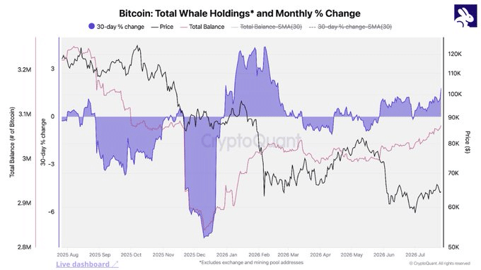 Bitcoin, Ethereum, and XRP Whales Are Buying the Dip: CryptoQuant 2 Bitcoin total whale holding
