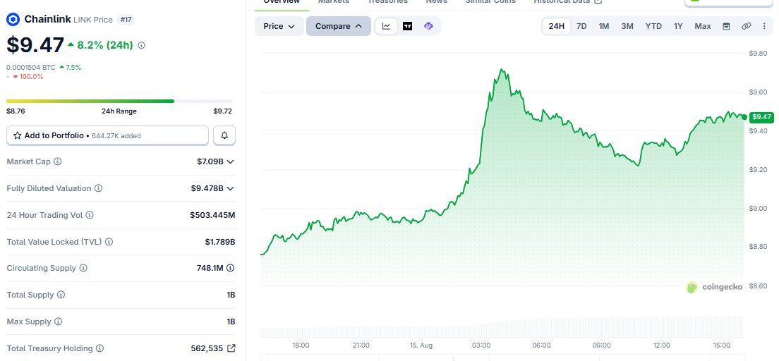 Chainlink Surges 8% as LINK Trading and Futures Activity Climb 1 Chainlink price chart (as of August 15 at 21:47 IST)