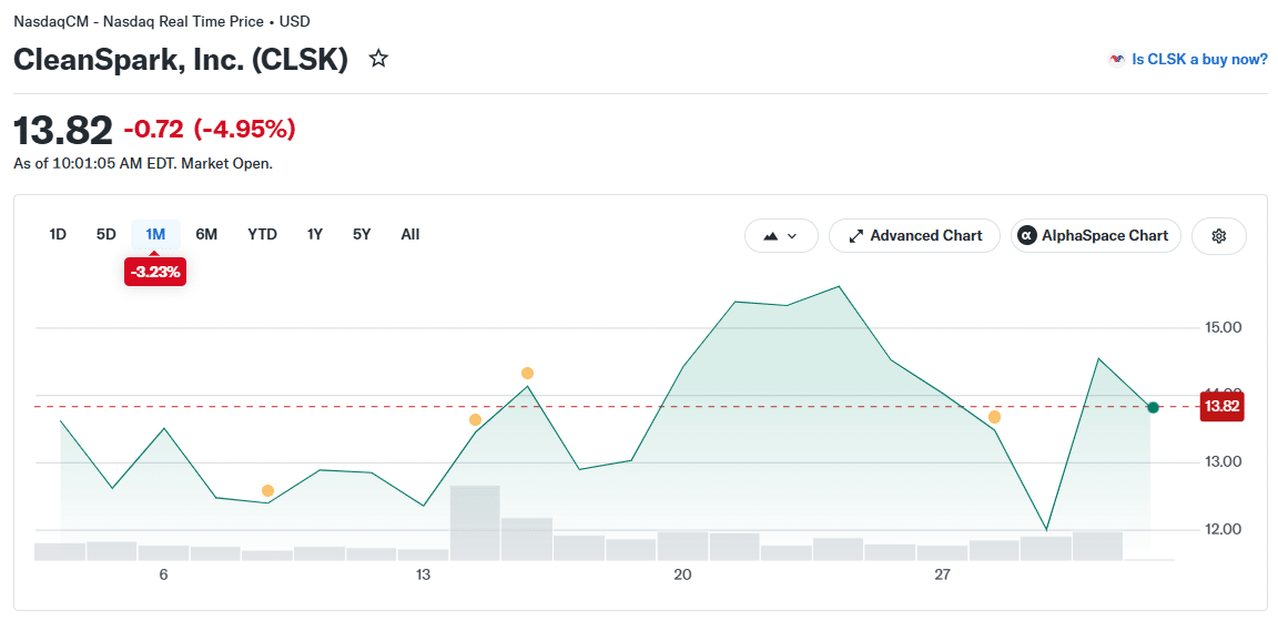 July Crypto Stock Breakdown: Why MSTR, BMNR Held Gains as IREN, WULF, RIOT, ABTC Dropped 2 CleanSpark (CLSK) Price Chart