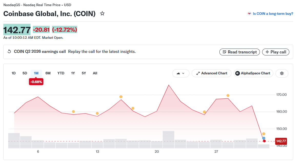 July Crypto Stock Breakdown: Why MSTR, BMNR Held Gains as IREN, WULF, RIOT, ABTC Dropped 10 Coinbase (COIN) Price Chart