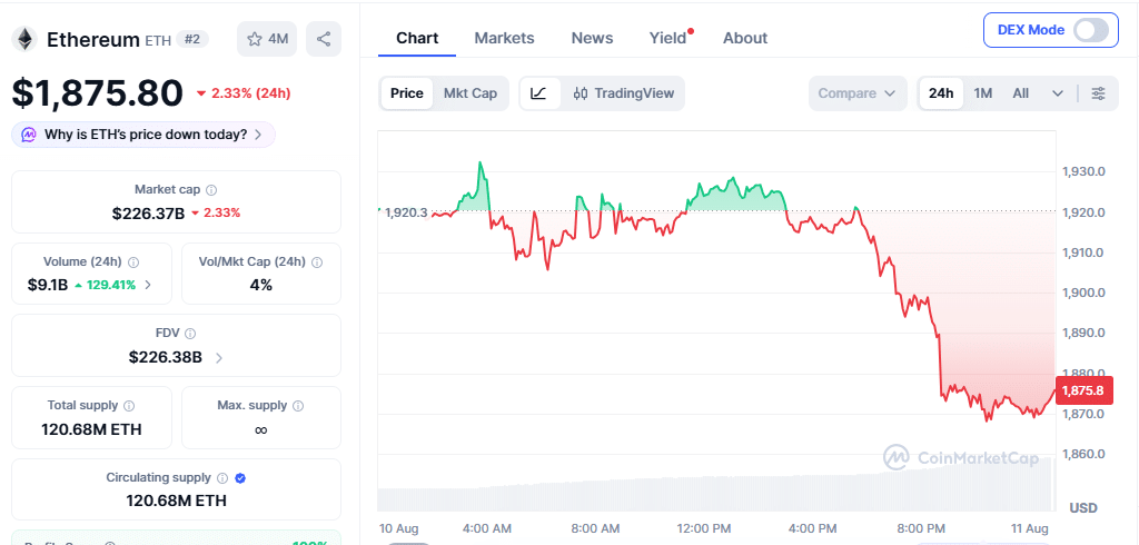 Ethereum Active Addresses Hit 989K as Network Activity Surges 1 ETH Price Momentum on Aug 10 at 7:20 pm UTC
