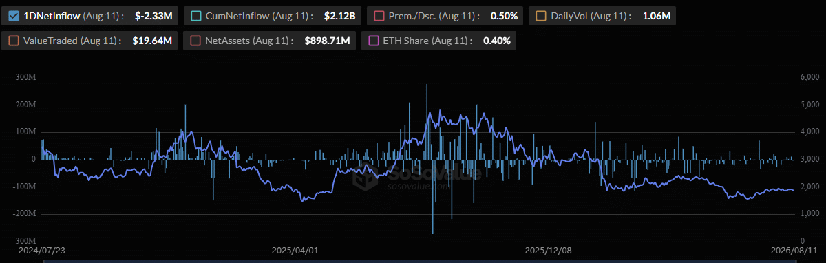 Fidelity Seeks SEC Approval to Add Staking to Ethereum ETF 1 Fidelity ETH ETF's data since launch (As of Aug. 11)