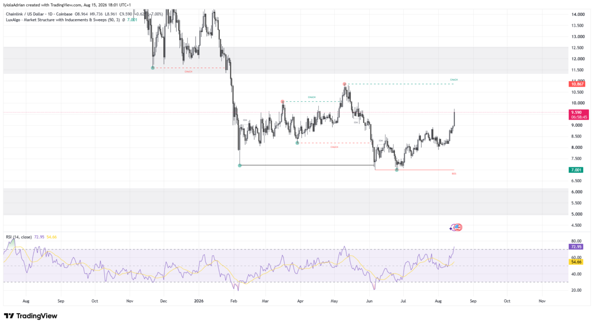 Chainlink Surges 8% as LINK Trading and Futures Activity Climb 2 LINK daily price chart as of August 15 (21:47 IST)