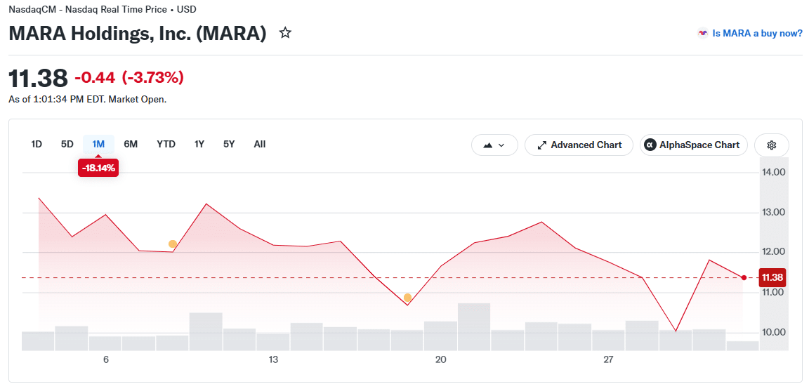 July Crypto Stock Breakdown: Why MSTR, BMNR Held Gains as IREN, WULF, RIOT, ABTC Dropped 4 MARA Holdings (MARA) Price Chart