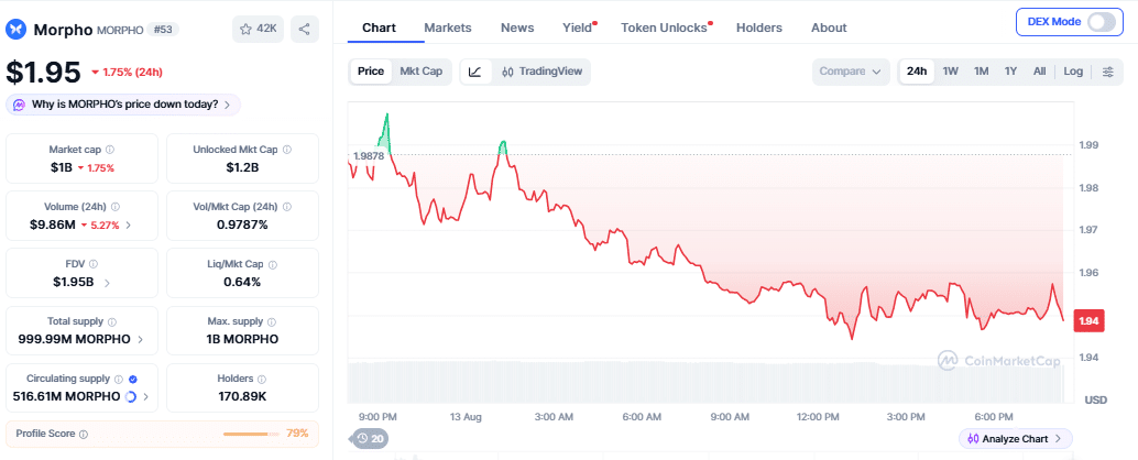 Morpho Sees Record 5.59M Token Exodus From Exchanges 1 Morpho token price as of August 13 at 8:00 PM UTC