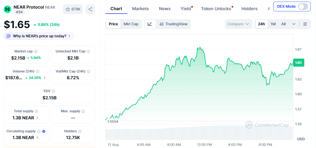 NEAR Token Jumps 5.89% to $1.65 as Trading Volume Increases 1 NEAR Price Movement on Aug 12 at 6:20 pm UTC