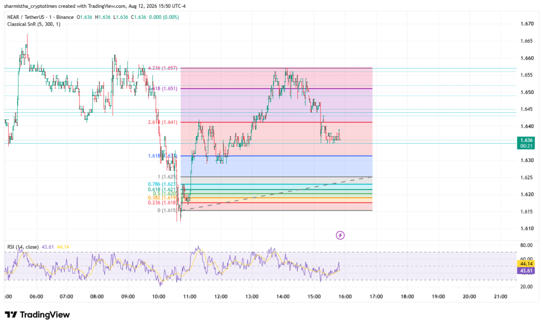 NEAR Token Jumps 5.89% to $1.65 as Trading Volume Increases 3 NEAR Resistance and Support Zones on Aug 12 at 6:20 pm UTC