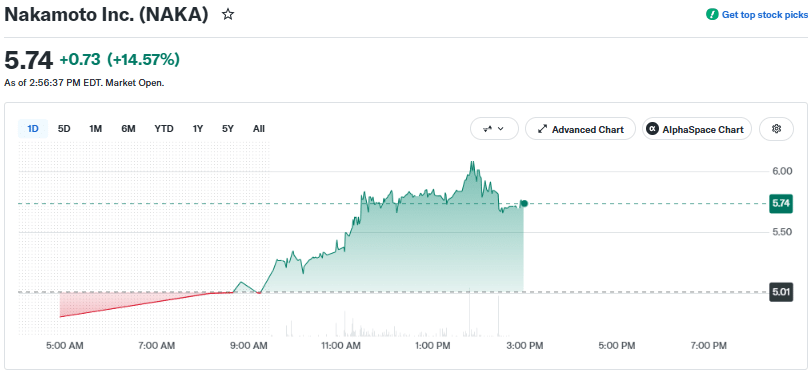 NAKA, ABTC Lead Crypto Stocks Higher as Bitcoin Reclaims $68K 1 Nakamoto price chart as of August 20 at 1:13 IST
