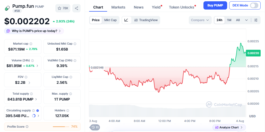Pump.fun Hits Highest Weekly Revenue Since March 3 PUMP Price Momentum
