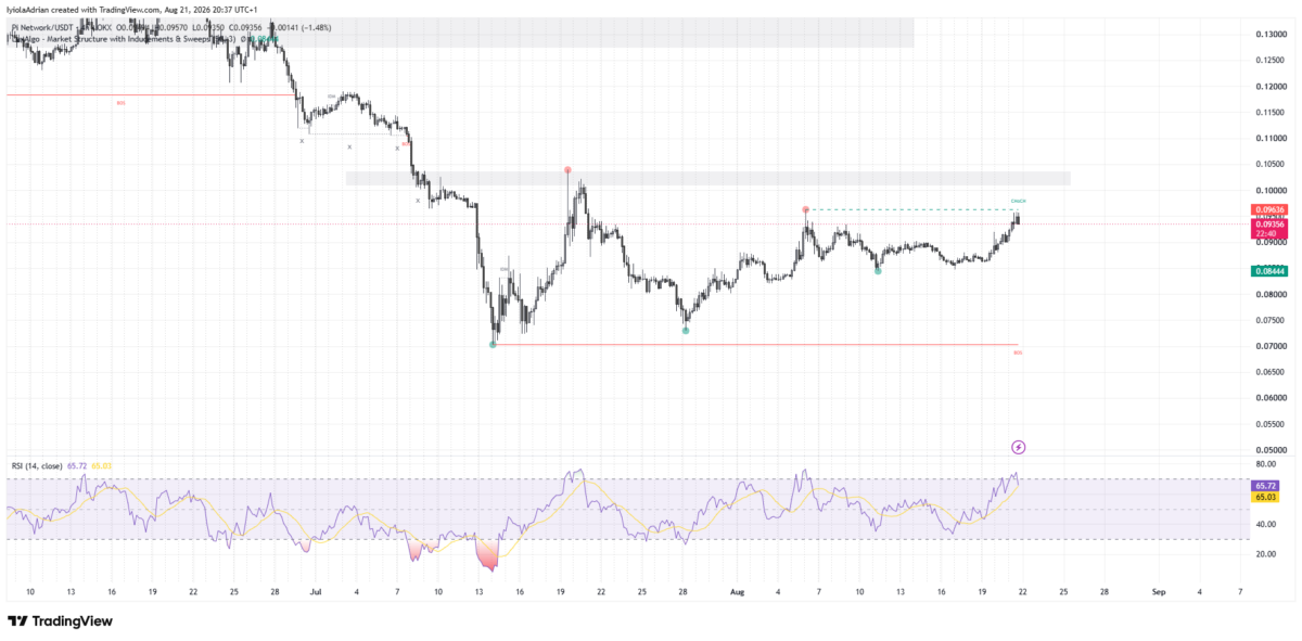 Pi Coin Eyes $0.10, Protocol 27 Upgrade Expected On September 15 1 Pi coin 4 hour price chart as of August 21 (119 IST)