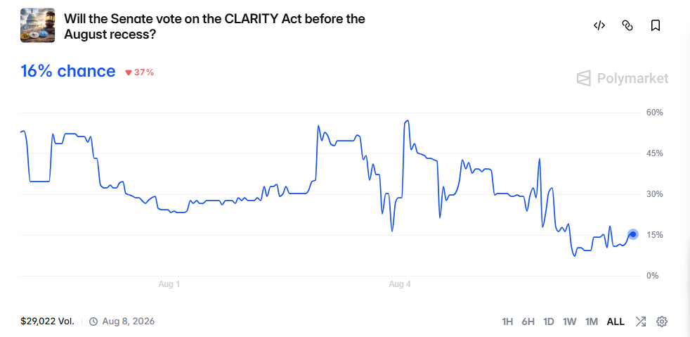 Polymarket: 16% Chance of CLARITY Act Vote Before August Recess Polymarket: 16% Chance of CLARITY Act Vote Before August Recess