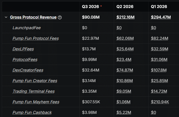 Pump.fun Hits Highest Weekly Revenue Since March 2 Pump.fun Gross Protocol Revenue