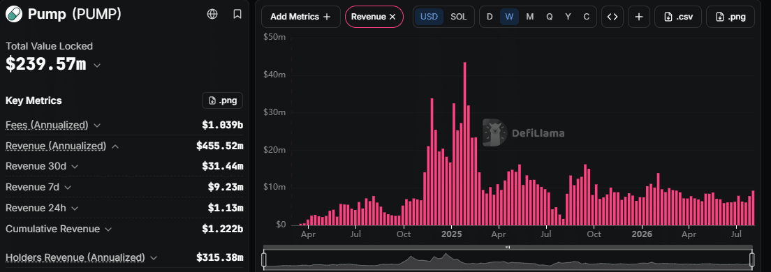 Pump.fun Hits Highest Weekly Revenue Since March Pump.fun Hits Highest Weekly Revenue Since March