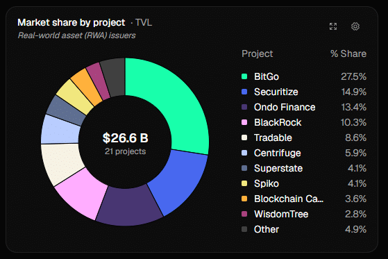 BitGo Takes Lead in .6B Real-World Asset Market With 27.5% Share