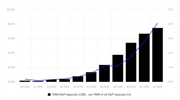 RWA Deposits Surge to .4B Despite Broader DeFi Slowdown: CoinShares RWA Deposits Surge to .4B Despite Broader DeFi Slowdown: CoinShares