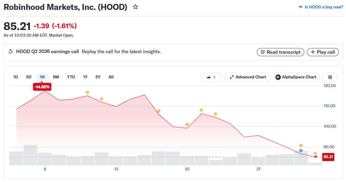 July Crypto Stock Breakdown: Why MSTR, BMNR Held Gains as IREN, WULF, RIOT, ABTC Dropped 12 Robinhood (HOOD) Price Chart