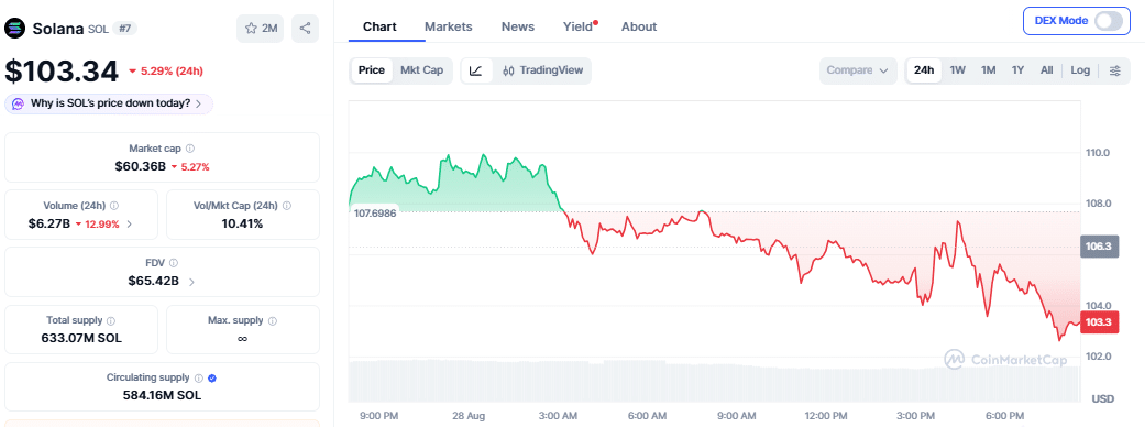 Bitwise Solana ETF Hits $1B AUM in Just 10 Months After Launch 1 Solana price chart on August 28 (745 pm UTC )