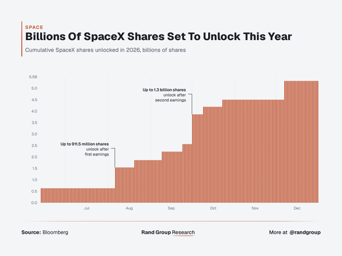 SpaceX Faces 0B Share Unlock in Biggest Post-IPO Test Yet SpaceX Faces 0B Share Unlock in Biggest Post-IPO Test Yet