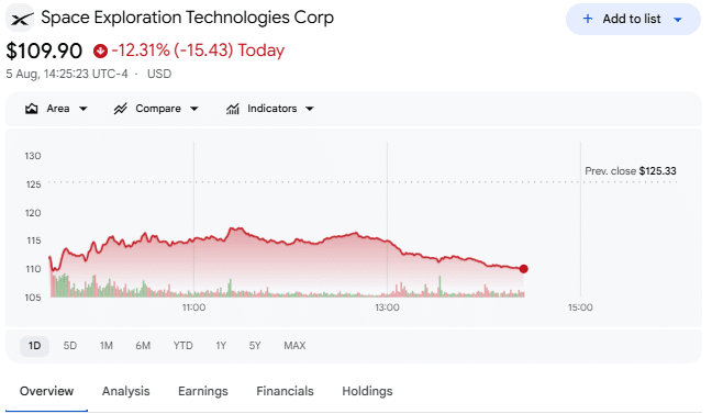 SpaceX Faces $100B Share Unlock in Biggest Post-IPO Test Yet 2 SpaceX price chart at 11:55 PM