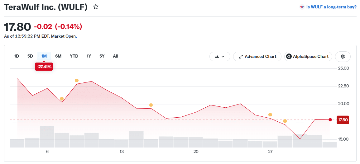 July Crypto Stock Breakdown: Why MSTR, BMNR Held Gains as IREN, WULF, RIOT, ABTC Dropped 3 TeraWulf Inc (WULF) Price Chart