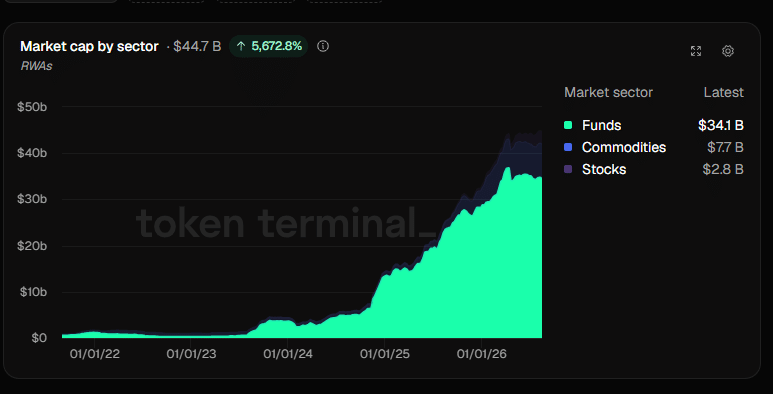 Tokenized RWA Market Hits $44.7B as Funds Hold 76.4% Share 1 Tokenized RWAs market cap on August 26 at 18:40 UTC
