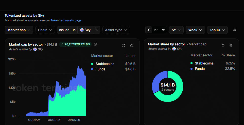 Sky Beats Major Issuers in Tokenized Funds Market Cap 4 Tokenized assets by Sky on August 21 at 18:15 UTC