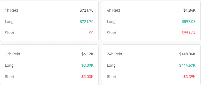 CASHCAT Drops 11% as Traders Watch for a Rebound 2 Total liquidation chart as of August 17