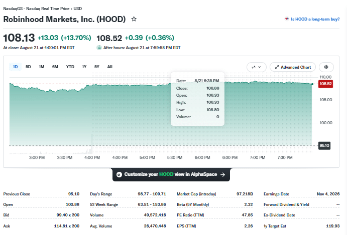 MSTR, COIN, Circle Surge as Bitcoin Nears $80K in Biggest Rally of 2026 3 HOOD stock price chart