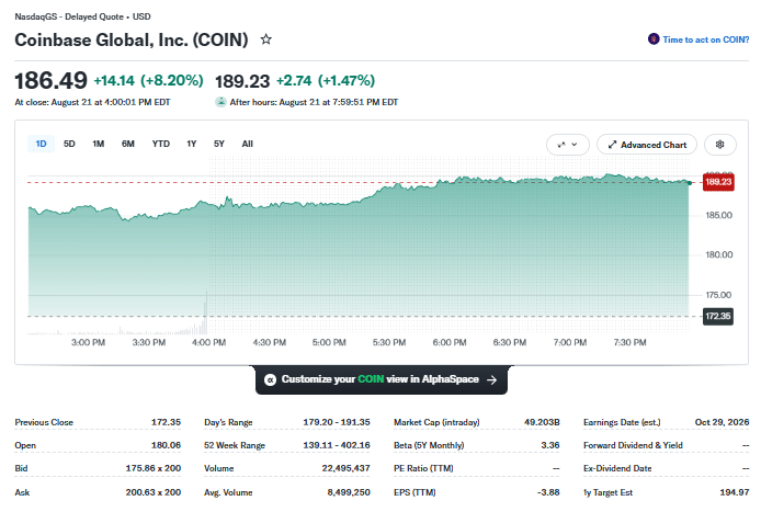MSTR, COIN, Circle Surge as Bitcoin Nears $80K in Biggest Rally of 2026 1 COIN stock price chart