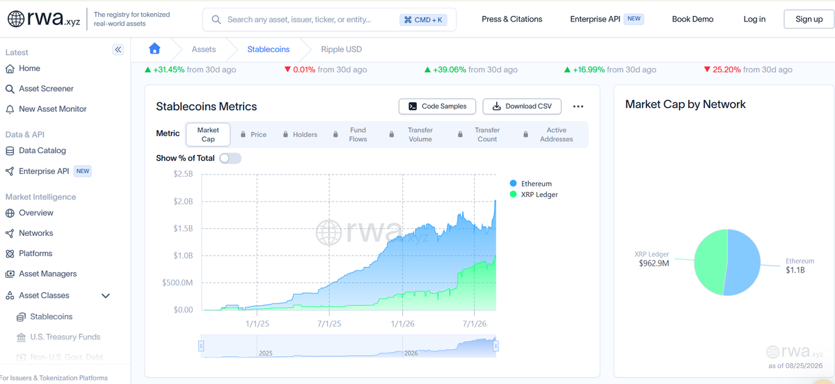 Ripple’s RLUSD Tops B as Stablecoin Supply Nears B on XRPL