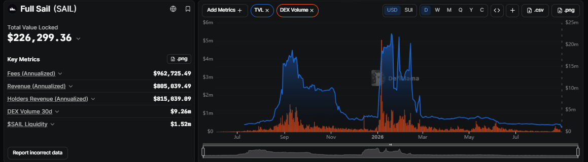 Full Sail Confirms Sui Vault Losses as Switchboard Halts 4 Chains 1 ywAAAAAAQABAAACAUwAOw==