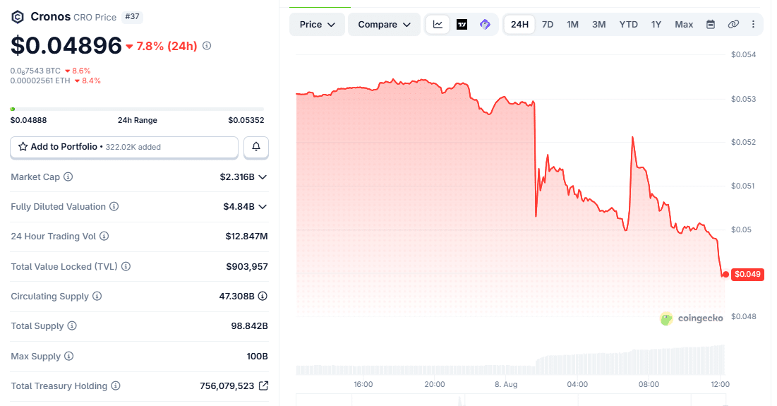 Trump Media Scraps .4B CRO Treasury Deal With Crypto.com; CRO Slides 8% Trump Media Scraps .4B CRO Treasury Deal With Crypto.com; CRO Slides 8%