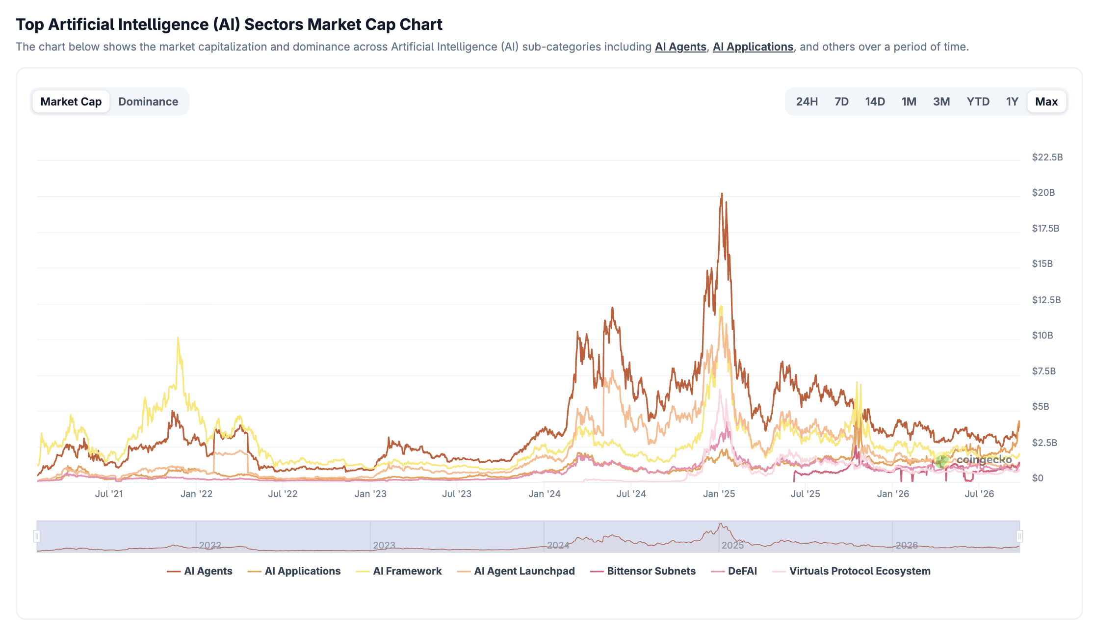 AI Crypto Coins Revenue Gap Puts Token Value to the Test 1 AI crypto projects are drawing major investment and attention, but coins show why revenue and token value capture matter to investors.
