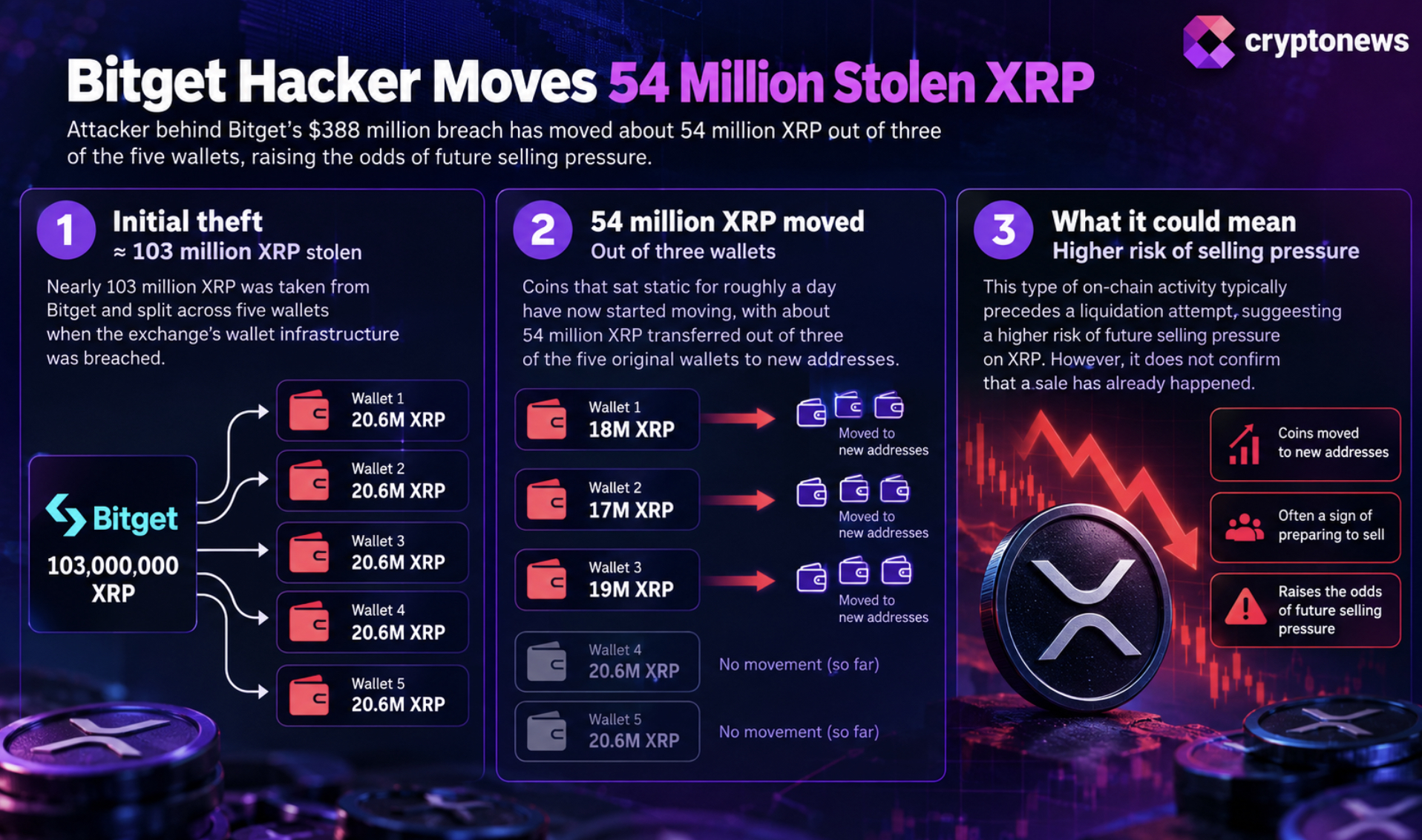 XRP News: Bitget Hacker Moves 54M XRP, Putting Fresh Selling Pressure 1 XRP transfers from the Bitget breach news now span new wallets, but $83 million coins have not been linked to an exchange or confirmed sale.