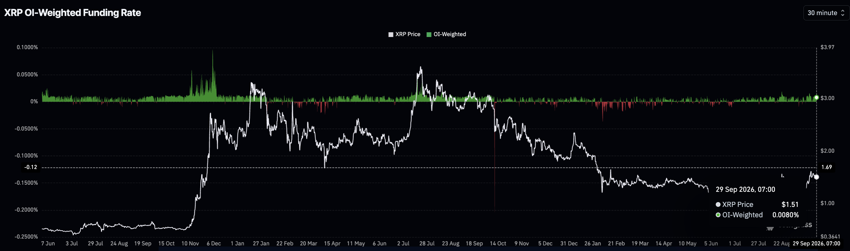 XRP Price in Danger: Positive Funding Masks a Fragile Setup 2 XRP price trades near $1.49 as positive funding meets futures selling, with $1.37 support and $1.57 resistance shaping the next move.