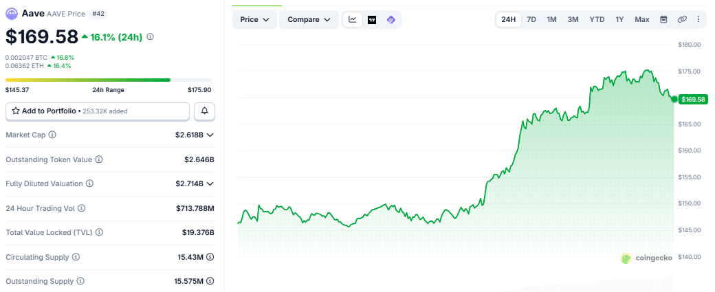 AAVE Price Jumps 16% to $169 as Rally Tests $175 Resistance 1 AAVE price chart as at 531 p.m. UTC on September 29