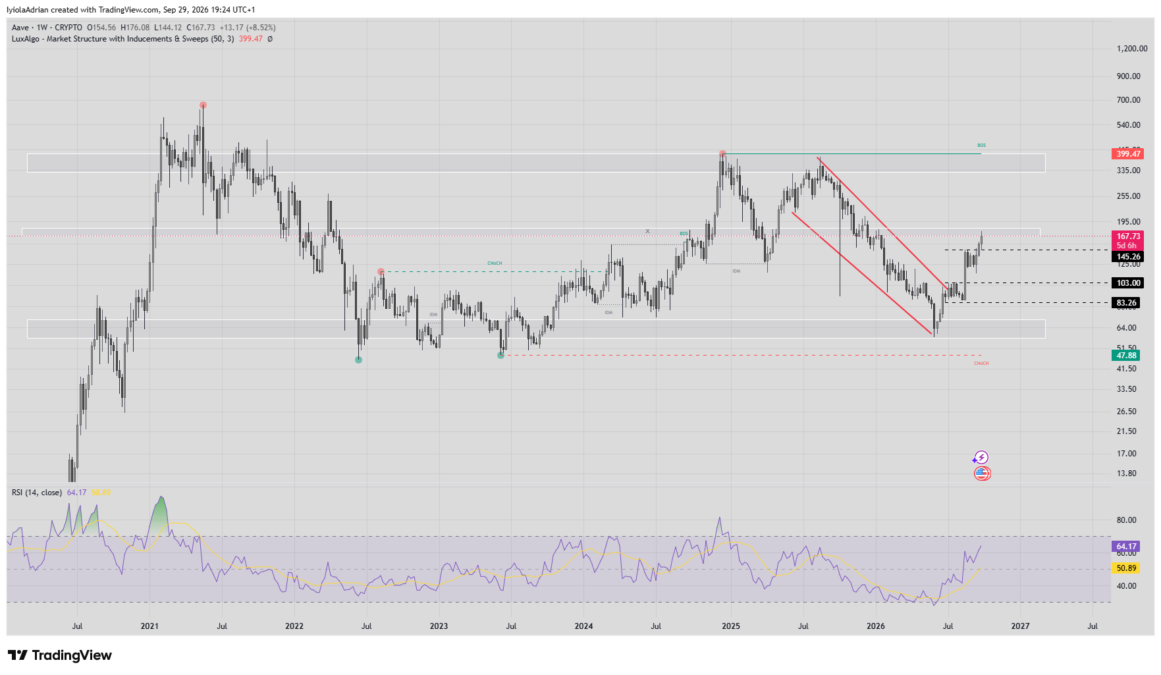 AAVE Price Jumps 16% to $169 as Rally Tests $175 Resistance 2 AAVE weekly price chart as at 531 p.m. UTC on September 29