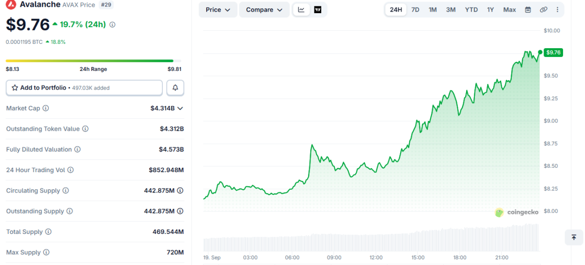 AVAX Rises Nearly 20% After NYSE Tokenization Ties