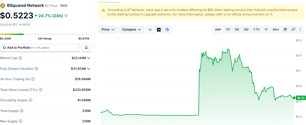 B2 Token Price Jumps 120% to alt=