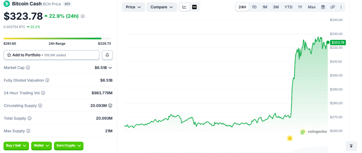 Bitcoin Cash Jumps 22% After CME Announces BCH Futures