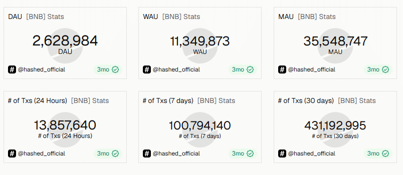 BNB Chain DEX Router Reportedly Drained of 62 WBNB in Exploit 1 BNB Chain activity