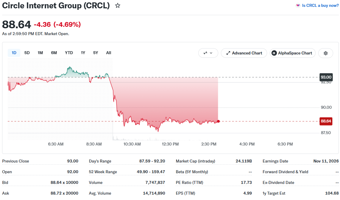 Crypto Stocks ABTC, CRCL, COIN, MSTR Slide as BTC Trades Under $84K 3 ywAAAAAAQABAAACAUwAOw==