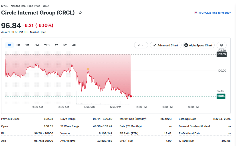 Circle Stock Declines 5% Following Tazapay Announcement 1 Circle Price Momentum on Sep 8 at 6:00 p.m. UTC