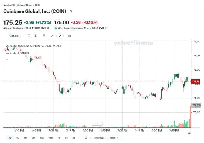 MSTR, COIN, CRCL End Week Lower as Bitcoin Miners CLSK, HUT, MARA Rally 2 ywAAAAAAQABAAACAUwAOw==