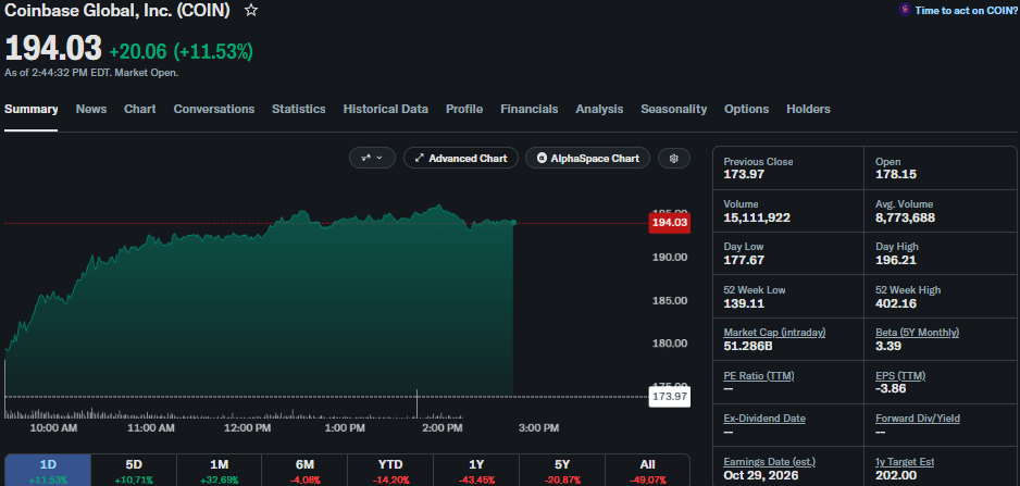 Coinbase Stock Jumps 11.5% as Bitcoin Climbs Back Above K