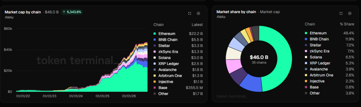 Ethereum Leads $46B Tokenized RWA Market With 48.4% Share 1 ETH RWA Market Share on Sep 24 at 6:00 pm UTC