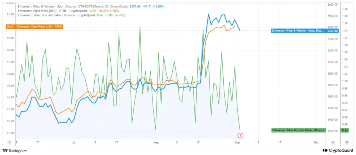 Ethereum Price Stalls Near $2.4K as Whales Take Conflicting Positions 2 Ethereum Faces Rising Selling Pressure After the Rally