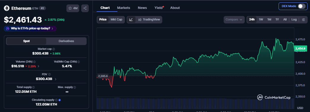 Ethereum Price Prediction: ETH Tests $2,400 After Fed Hike and CLARITY Act Setback 1 Ethereum price chart as of September 17 (529 PM UTC)