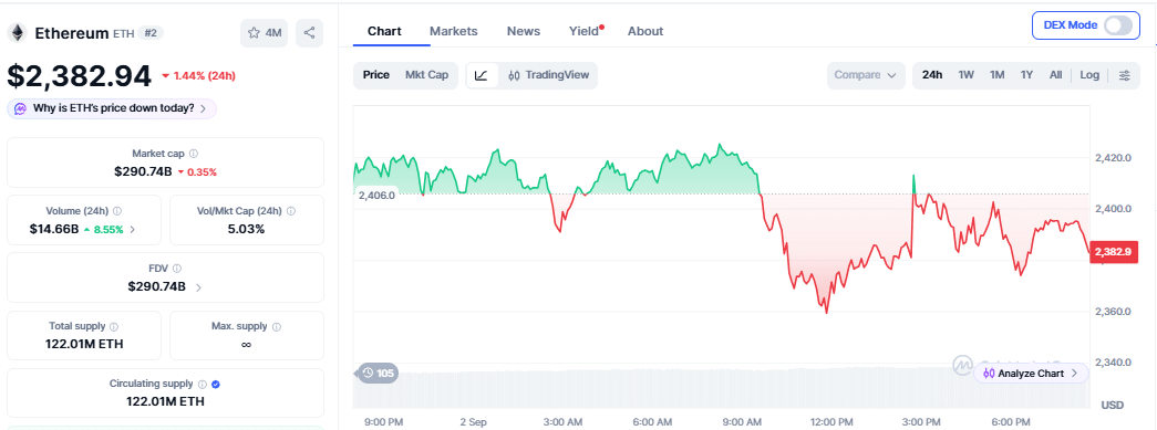 Ethereum Price Stalls Near $2.4K as Whales Take Conflicting Positions 1 Ethereum price chart as of September 2 (1235 am UTC)
